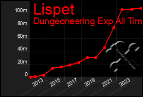 Total Graph of Lispet