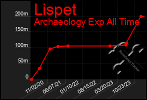 Total Graph of Lispet