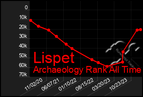 Total Graph of Lispet