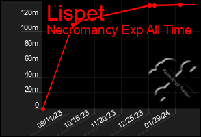 Total Graph of Lispet