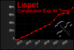 Total Graph of Lispet