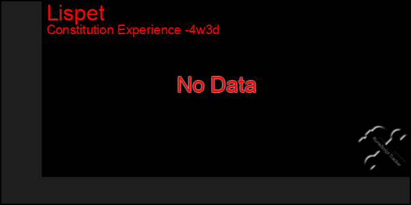 Last 31 Days Graph of Lispet