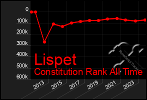 Total Graph of Lispet