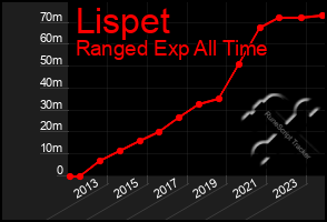 Total Graph of Lispet