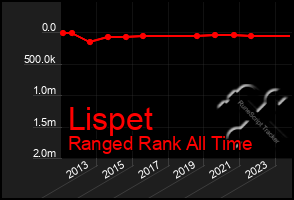 Total Graph of Lispet