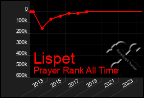 Total Graph of Lispet