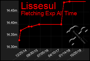 Total Graph of Lissesul