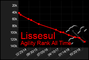 Total Graph of Lissesul