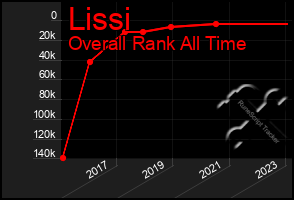 Total Graph of Lissi