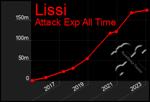 Total Graph of Lissi