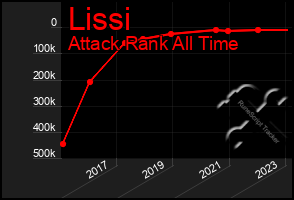 Total Graph of Lissi