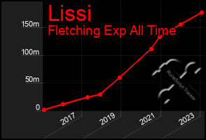 Total Graph of Lissi