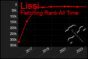 Total Graph of Lissi