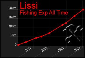 Total Graph of Lissi