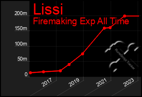 Total Graph of Lissi