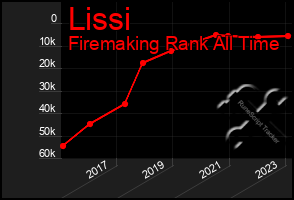 Total Graph of Lissi