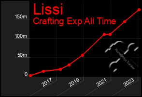 Total Graph of Lissi