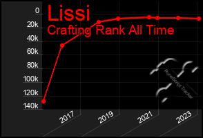 Total Graph of Lissi