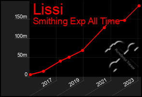 Total Graph of Lissi