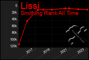 Total Graph of Lissi