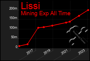 Total Graph of Lissi