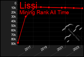 Total Graph of Lissi
