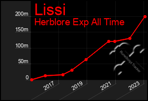 Total Graph of Lissi