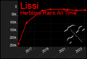 Total Graph of Lissi