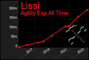 Total Graph of Lissi
