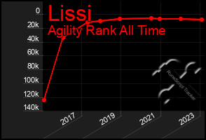 Total Graph of Lissi