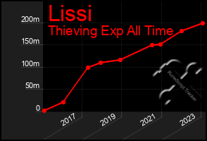 Total Graph of Lissi