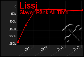Total Graph of Lissi