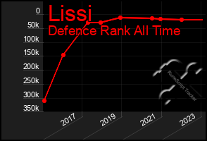 Total Graph of Lissi