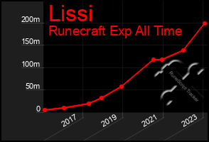Total Graph of Lissi