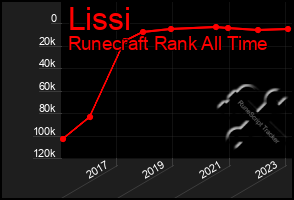 Total Graph of Lissi