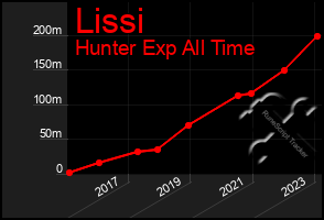 Total Graph of Lissi
