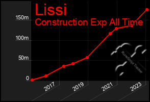 Total Graph of Lissi