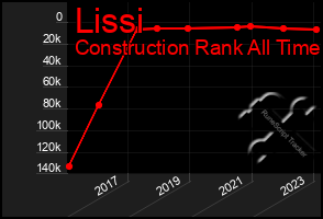 Total Graph of Lissi