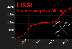 Total Graph of Lissi
