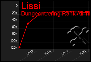Total Graph of Lissi