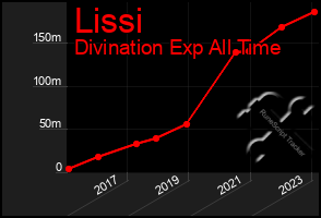 Total Graph of Lissi