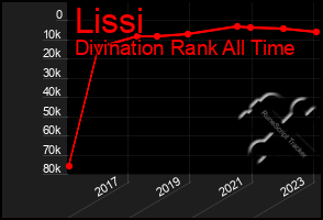 Total Graph of Lissi