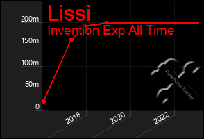 Total Graph of Lissi