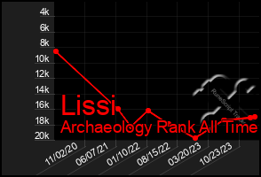 Total Graph of Lissi