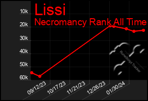 Total Graph of Lissi