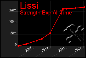 Total Graph of Lissi
