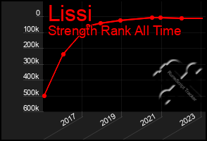 Total Graph of Lissi