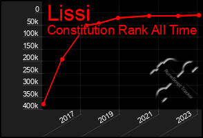 Total Graph of Lissi