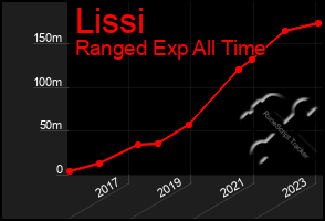 Total Graph of Lissi