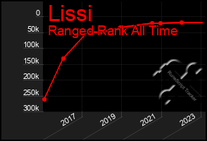Total Graph of Lissi